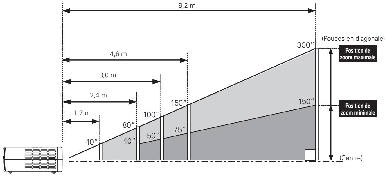 LOGICOM-SANYO PLV-Z3000 - Positionnement du projecteur - 1