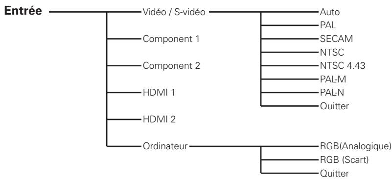 LOGICOM-SANYO PLV-Z3000 - Arborescence des menus - 1