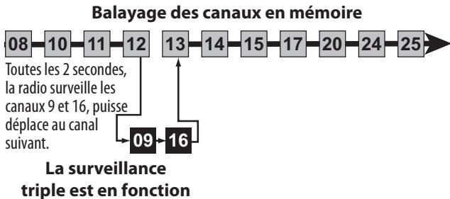 UNIDEN MHS125 - Mode de balayage avec surveillance triple/jumelée - 1