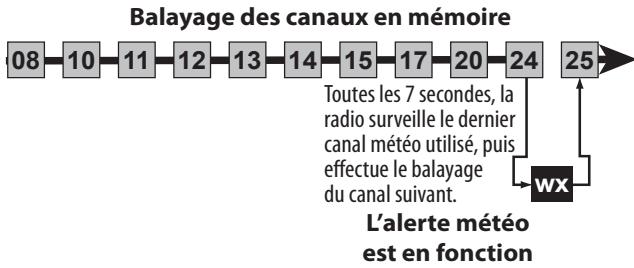 UNIDEN MHS125 - Mode de balayage avec surveillance des alertes météorologiques - 1