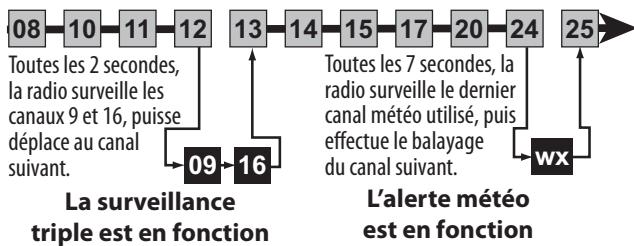 UNIDEN MHS125 - Mode de balayage avec surveillance simultanée des alertes météorologiques et de la surveillance triple/jumelée - 1