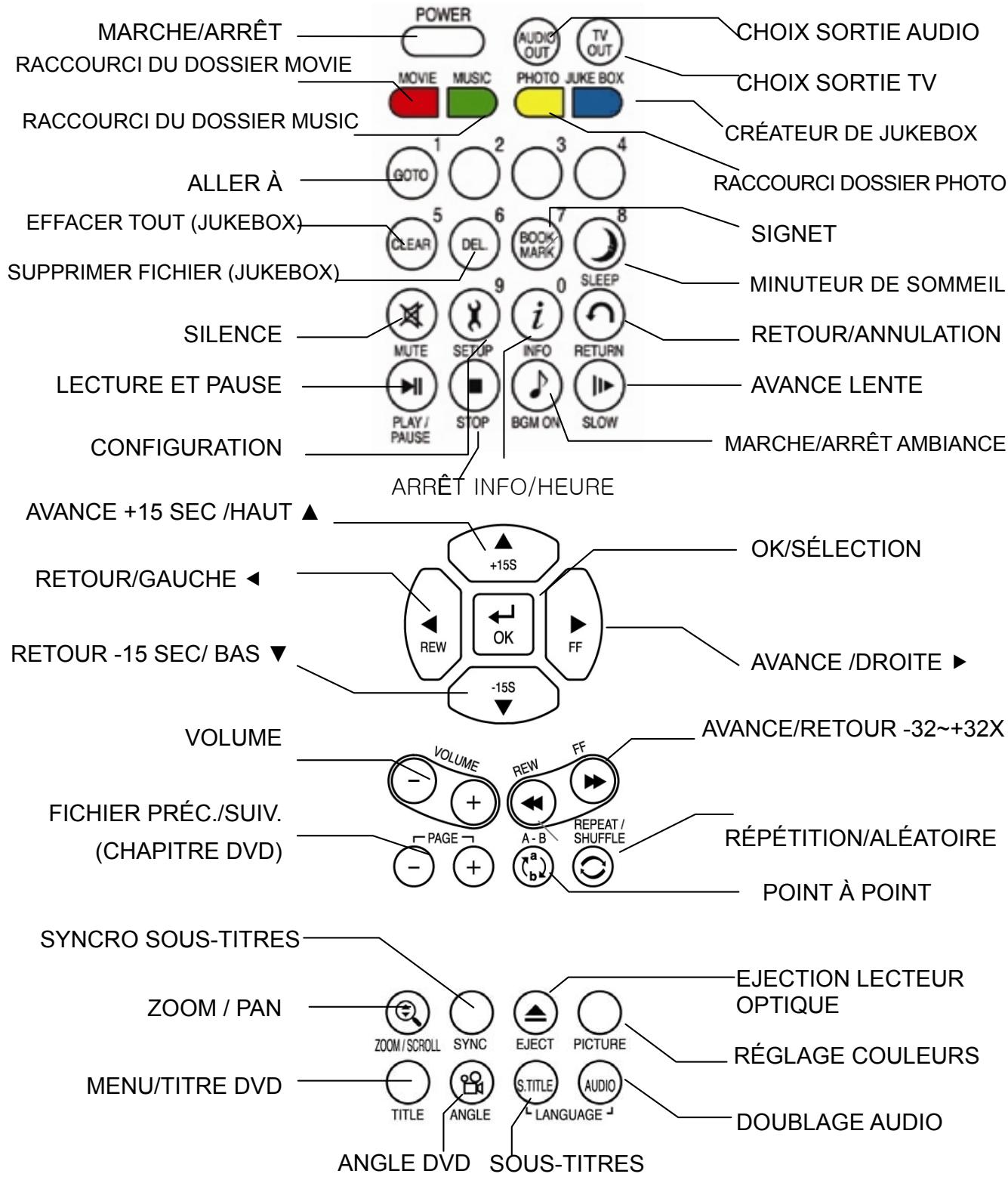CIBOX WIRELESS CINE BOX HD - Structure de la télécommande - 1
