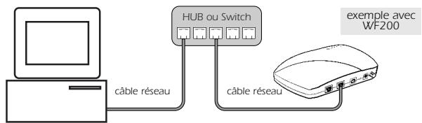 OLITEC SX 200 - Branchement du routeur modem ADSL à votre ordinateur ou réseau : - 3