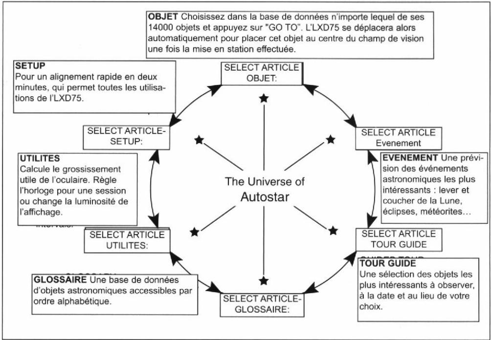 MEADE LXD75 - Utiliser le mode Tour Guide - 3