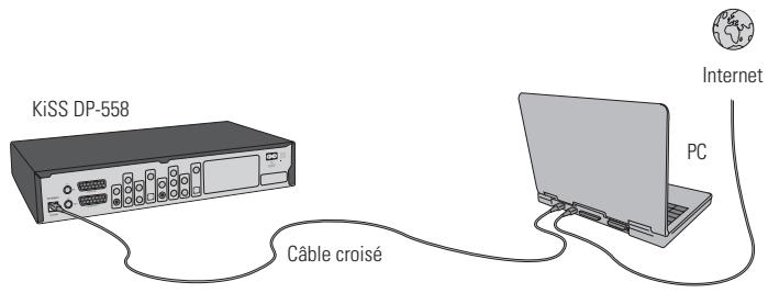 KISS DP-558 - Réseau avec un PC utilisant une connexion partagée avec Internet - 2