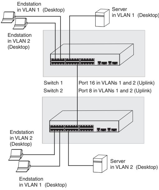 3COM BASELINE SWITCH 2226 PLUS - Setting Up VLAN Across Two Switches - 1