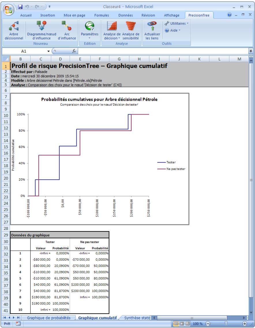 PALISADE PRECISIONTREE 5.5 - Graphique   cumulatif du profil de risque - 1
