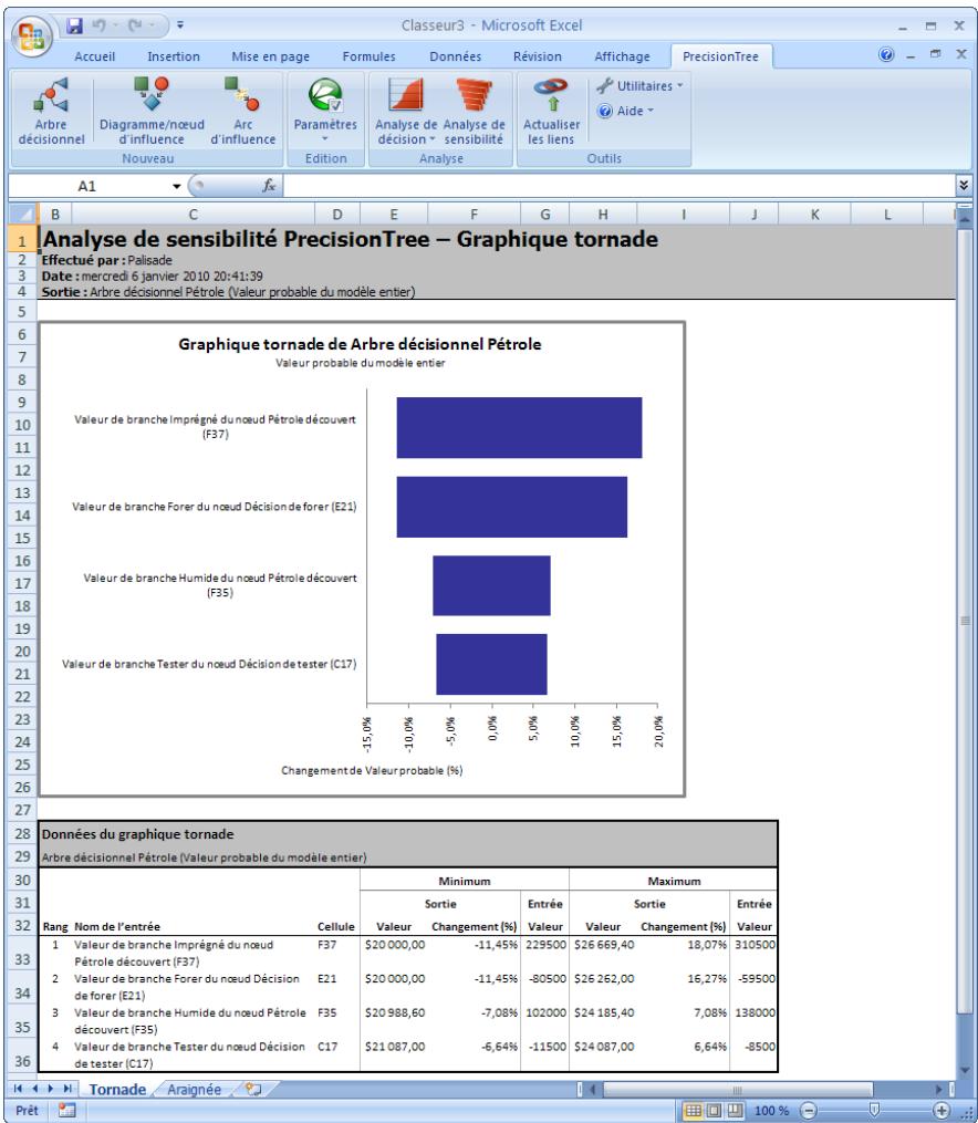 PALISADE PRECISIONTREE 5.5 - Graphique tornado - 1