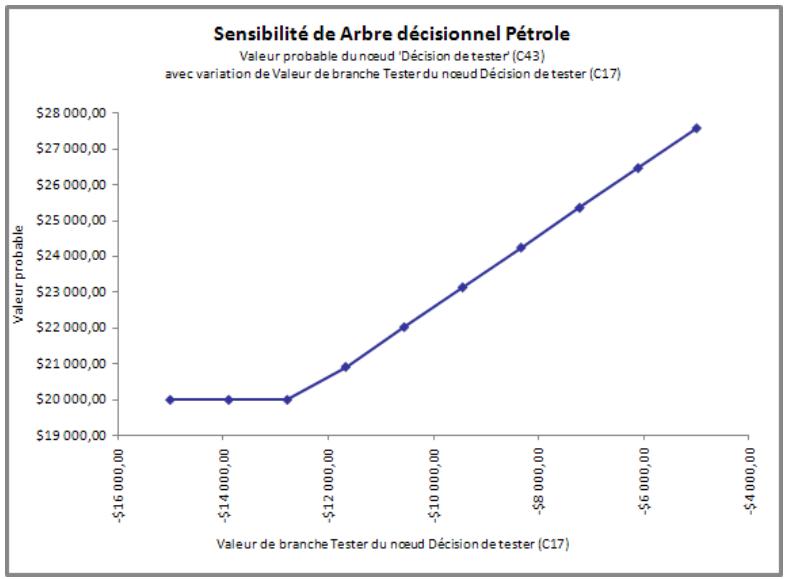 PALISADE PRECISIONTREE 5.5 - Résultats d'analyse de sensibilité - 1