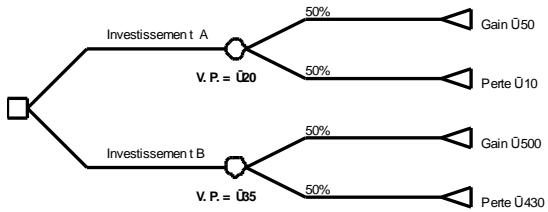 PALISADE PRECISIONTREE 5.5 - Modèle d'investissement - 1