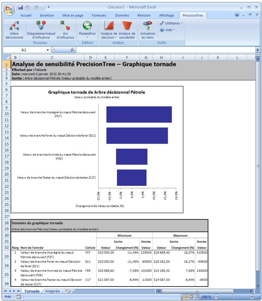 PALISADE PRECISIONTREE 5.5 - Graphique tornado - 1