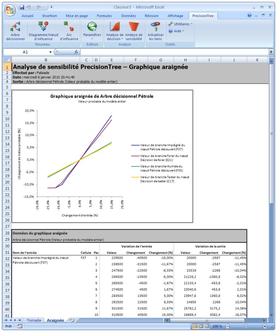 PALISADE PRECISIONTREE 5.5 - Graphique tornado - 2