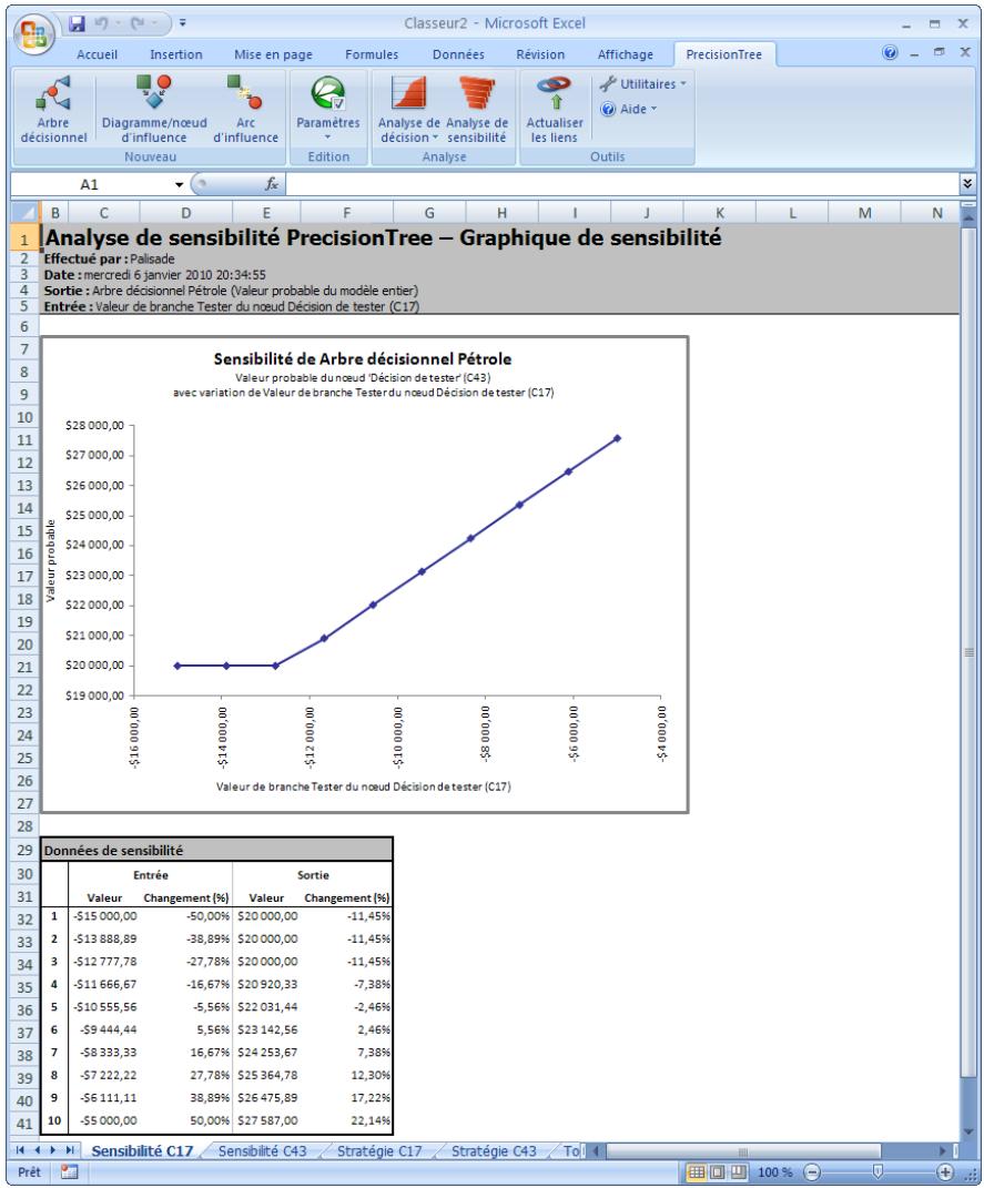 PALISADE PRECISIONTREE 5.5 - Exécution d'une analyse de sensibilité - 1