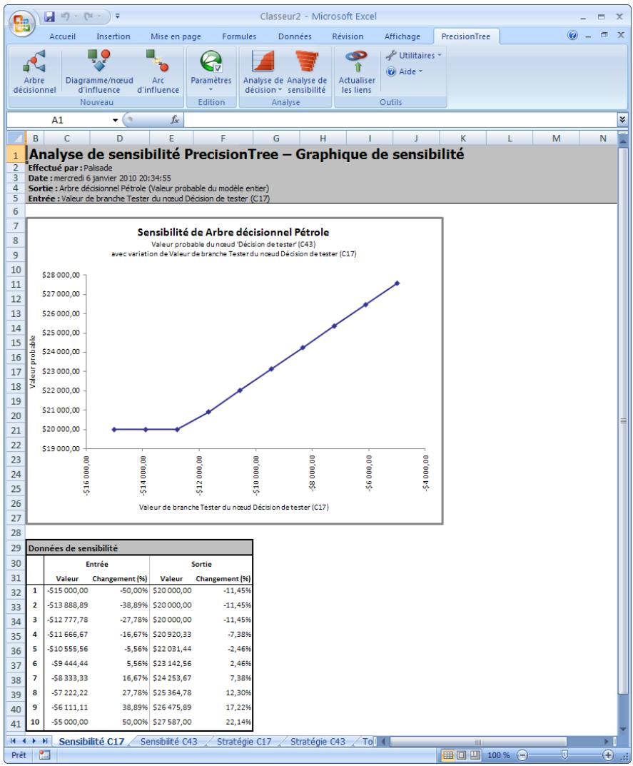 PALISADE PRECISIONTREE 5.5 - Résultats d'une analyse de sensibilité à une voie - 1
