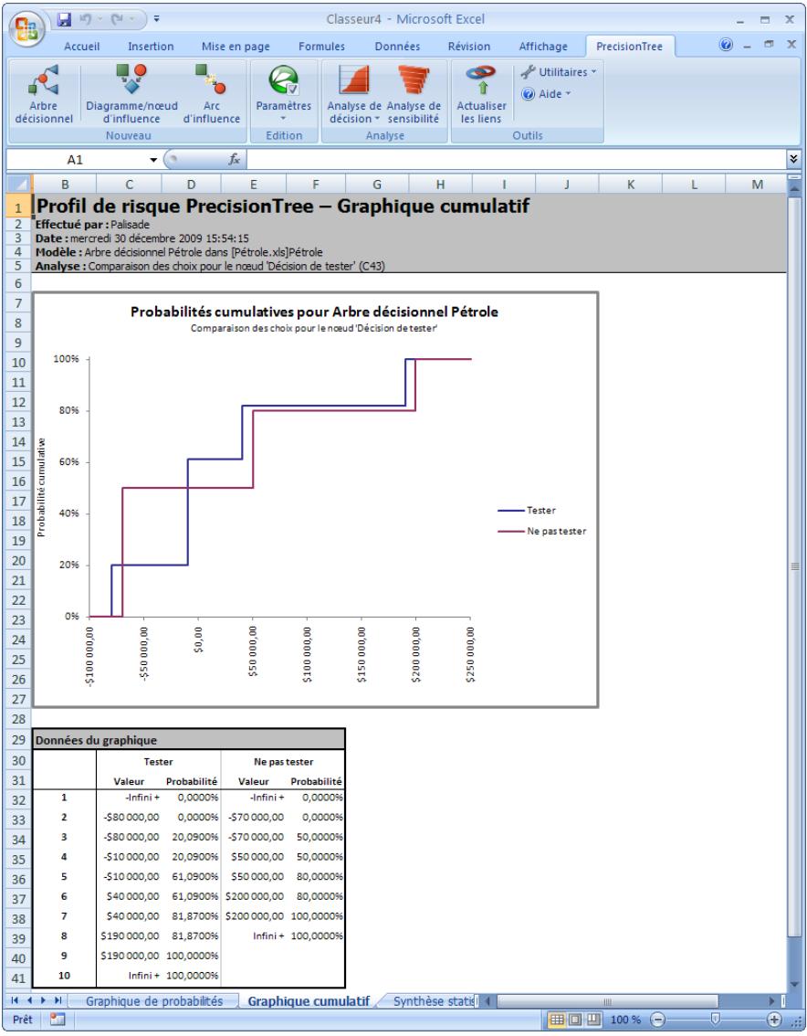 PALISADE PRECISIONTREE 5.5 - Graphique cumulatif du profil de risque - 1
