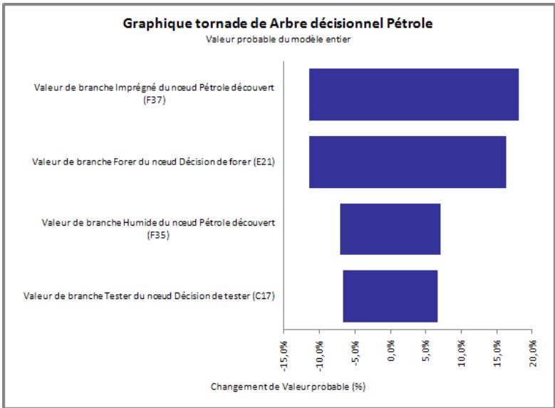 PALISADE PRECISIONTREE 5.5 - Graphiques tornado - 1