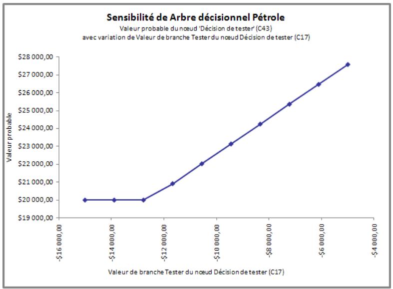 PALISADE PRECISIONTREE 5.5 - Graphiques de sensibilité à une voie - 1