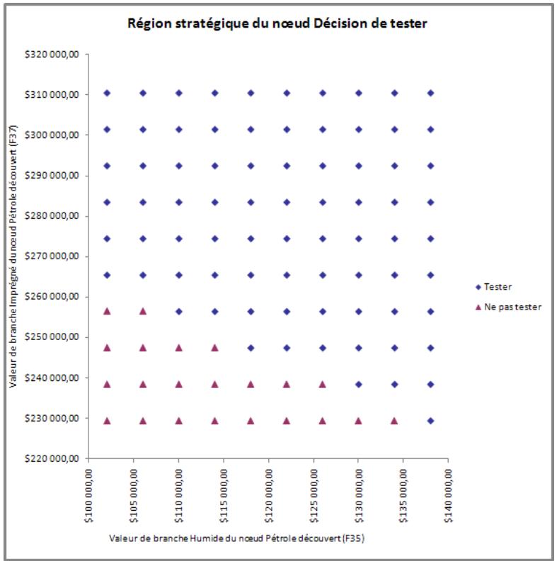 PALISADE PRECISIONTREE 5.5 - Graphiques de région stratégique - 1