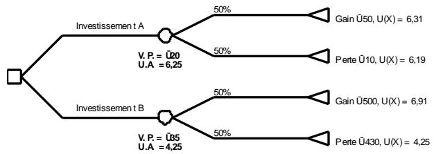 PALISADE PRECISIONTREE 5.5 - Utilité attendue - 1