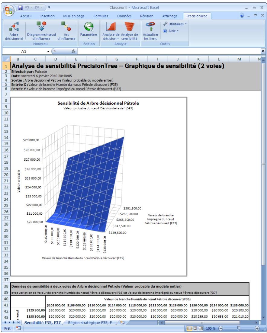 PALISADE PRECISIONTREE 5.5 - Résultats d'une analyse de sensibilité à deux voies - 1