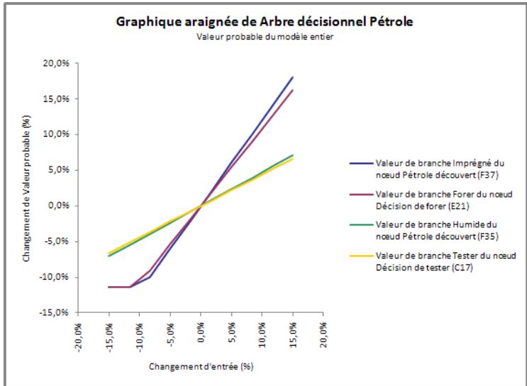 PALISADE PRECISIONTREE 5.5 - Graphique araignée - 1