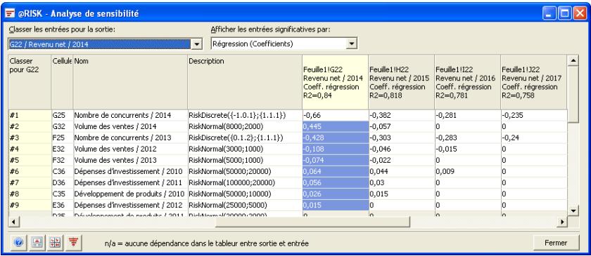PALISADE RISK 5.5 - Résultats de l'analyse de sensibilité - 1