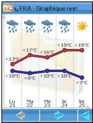 ROUTE 66 MOBILE 8 - Météo: graphique - 2