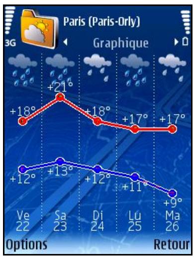 ROUTE 66 MOBILE 8 - Météo: graphique - 1