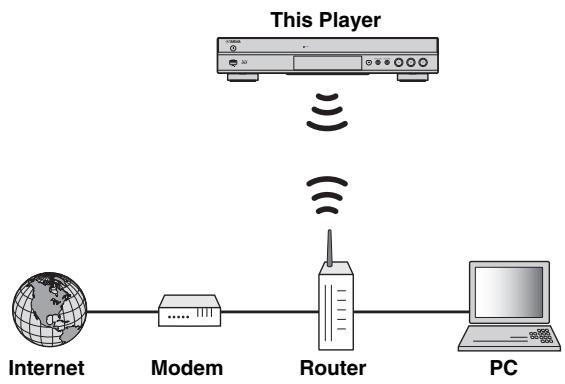 YAMAHA BD-S677 NOIR - ■ Wireless connection - 1