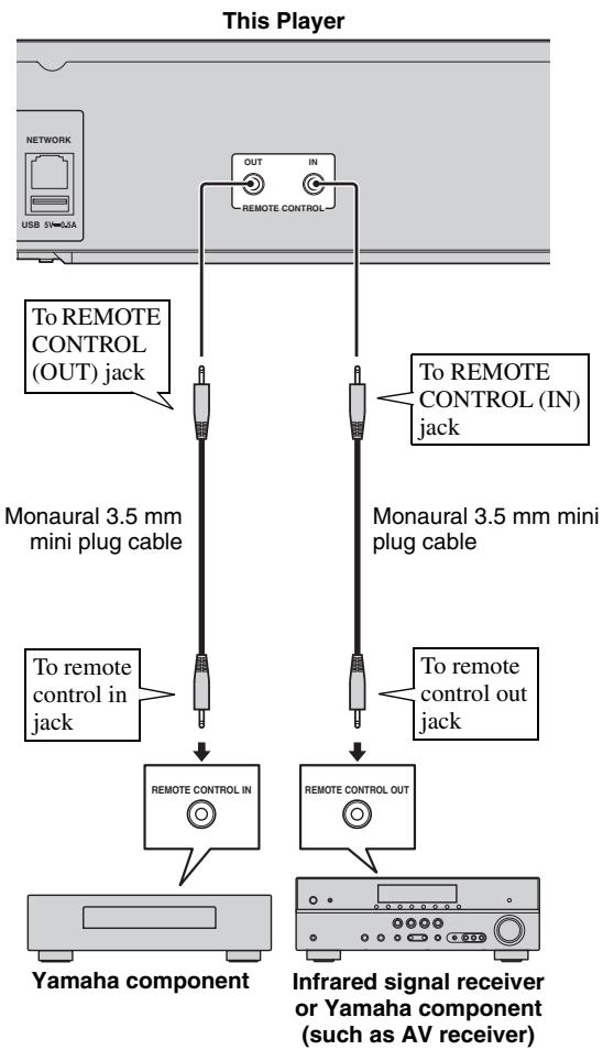 YAMAHA BD-S677 NOIR - Do not connect the power cable of this Player until all connections are completed. - 1