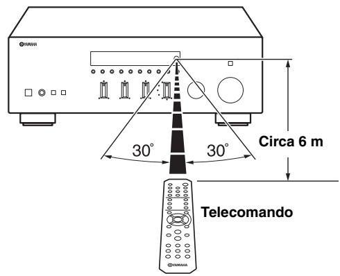 YAMAHA R-S300 - Portata del telecomando - 1