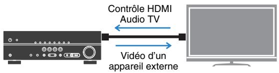 YAMAHA RX V375 - Lecture du son TV avec ambiance sonore à l'aide d'un seul cable de raccordement HDMI (Audio Return Channel : ARC) (p.18) - 1
