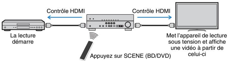 YAMAHA RX V375 - Opérations accessibles à partir de la télécommande de l'unité - 1