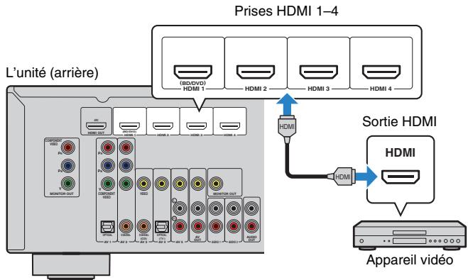 YAMAHA RX V375 - Connexion HDMI - 1