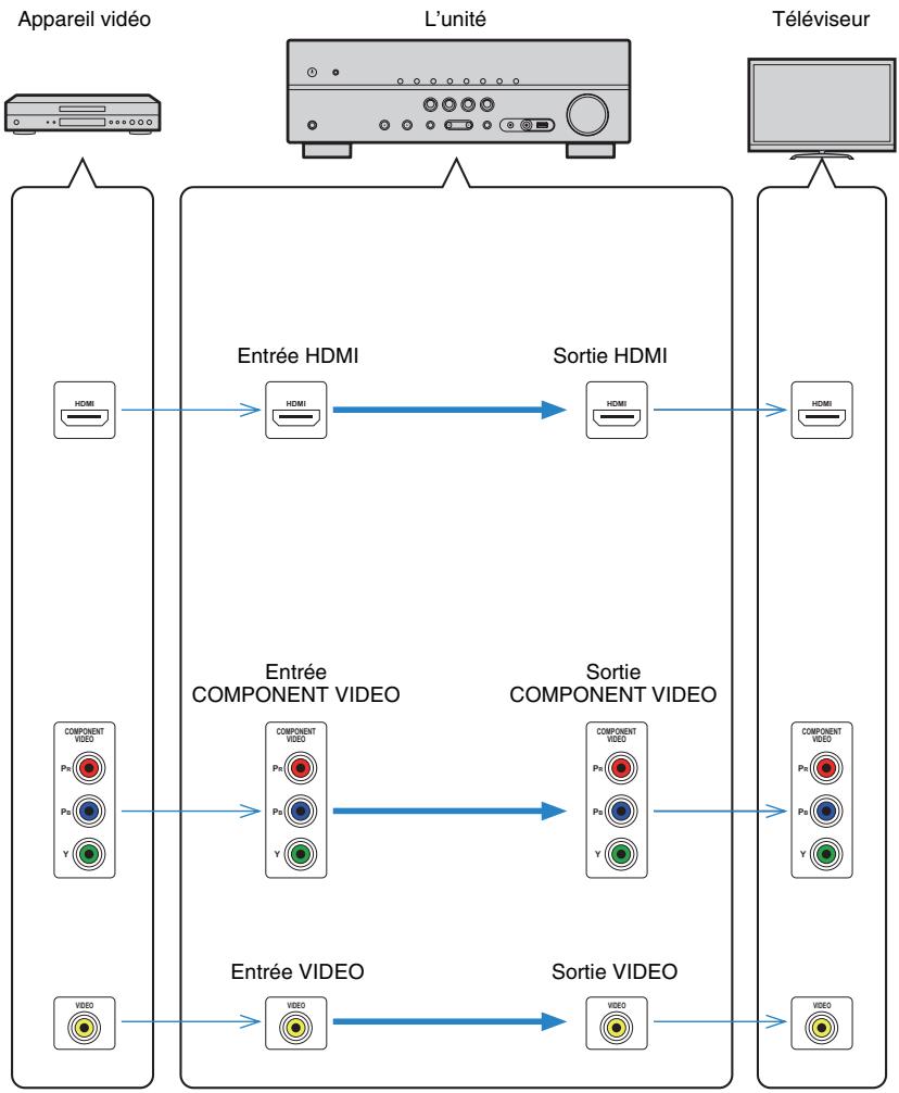 YAMAHA RX V375 - Flux des signaux video - 1