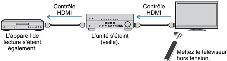 YAMAHA RX V375 - Opérations accessibles à partir de la télécommande du téléviseur - 1
