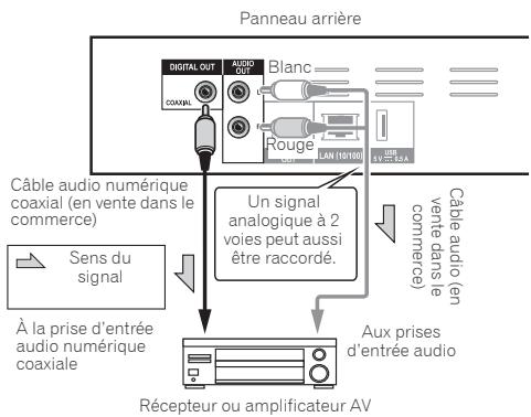 PIONEER BDP-160 - Raccordement d'un récepteur ou amplificateur AV avec un cable audio numérique coaxial - 1