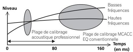 PIONEER BDP-LX55 - Égalisation du calibrage acoustique professionnel - 1