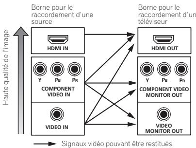 PIONEER BDP-LX55 - À propos du convertisseur video - 1