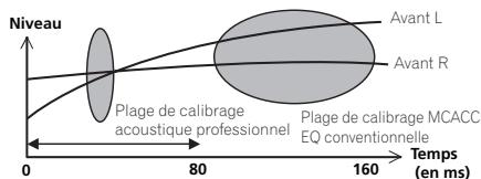 PIONEER BDP-LX55 - Égalisation du calibrage acoustique professionnel - 2