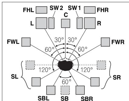 PIONEER BDP-LX55 - Disposition des enceintes - 1