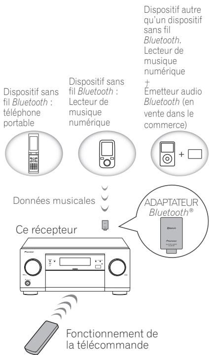 PIONEER BDP-LX55 - ADAPTATEUR Bluetooth pour l'écoute de musique sans fil - 1