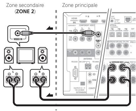 PIONEER BDP-LX55 - Configuration MULTI-ZONE en utilisant les bornes d'enceintes (ZONE 2) - 1