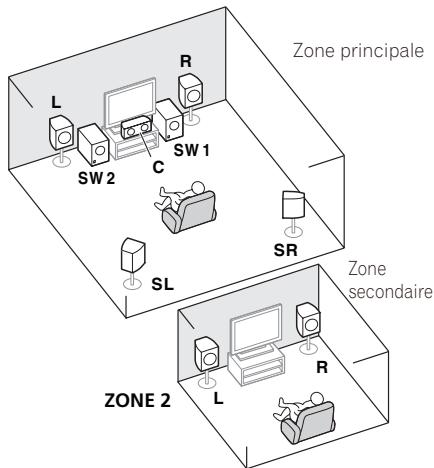 PIONEER BDP-LX55 - [E] Système surround 5.2 canaux et raccordement de la ZONE 2 (Multizone) - 1