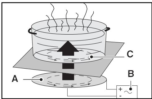 DE DIETRICH DTI1053X - The induction principle - 1