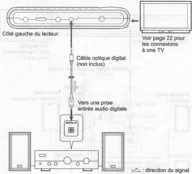 NEXT BASE SDV37-A - Connexion à un amplificateur digital non compatible avec dolby digital / DTS / MPEG - 1