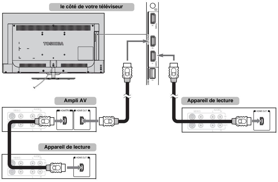 TOSHIBA 50L7333DF - Connexion d'un appareil compatible avec la commande HDMI CEC - 1