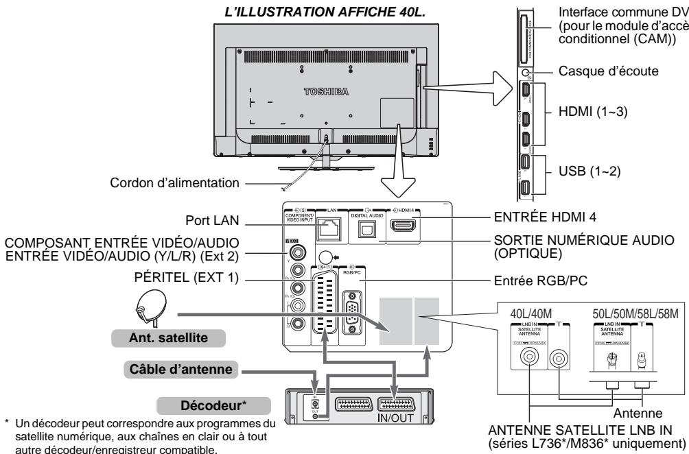 TOSHIBA 50L7333DF - Connexion d'un équipement externe - 1