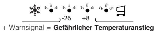 HOTPOINT E3 DAAX - c) Das Warnsignal ertont, die beiden blauen und die grüne Kontrolleuche blinken. - 1