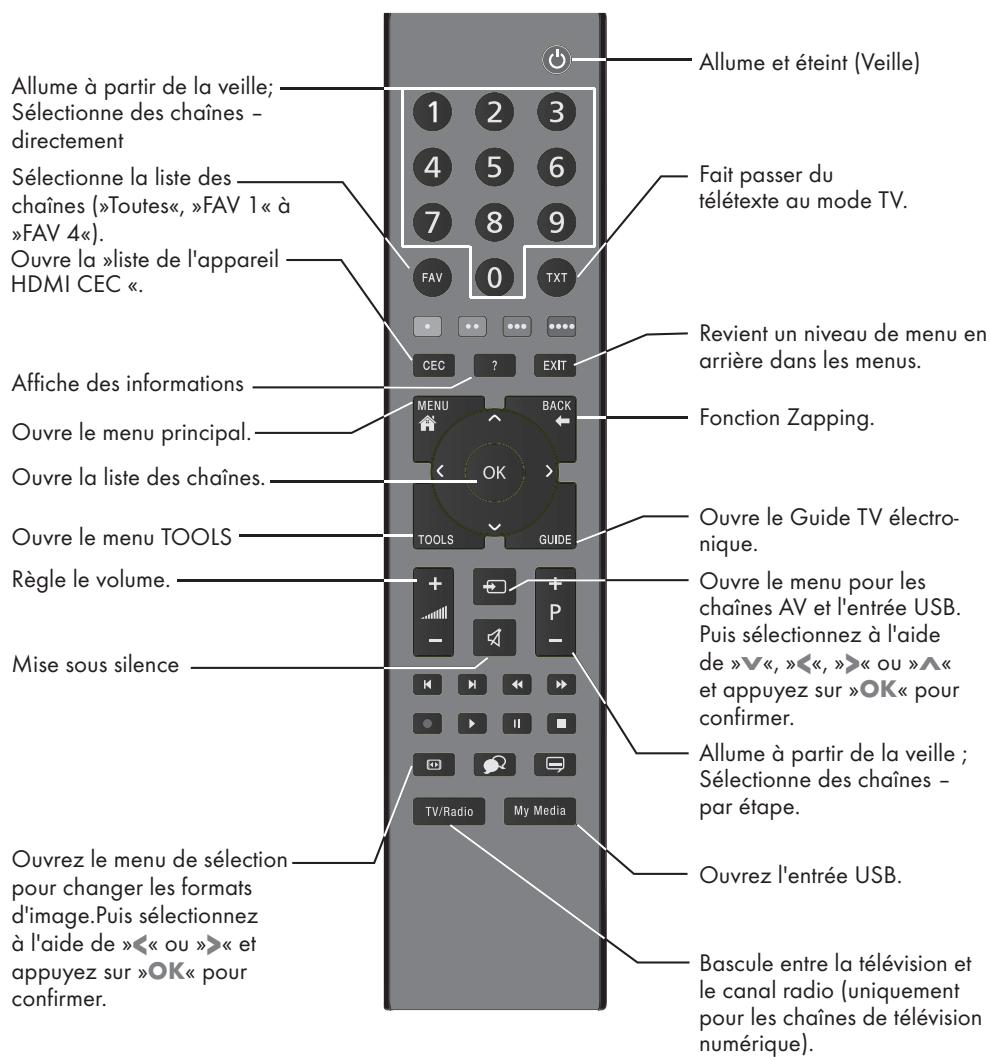 GRUNDIG 28VLE5500BG - La télécommande - Fonctions principales - 1